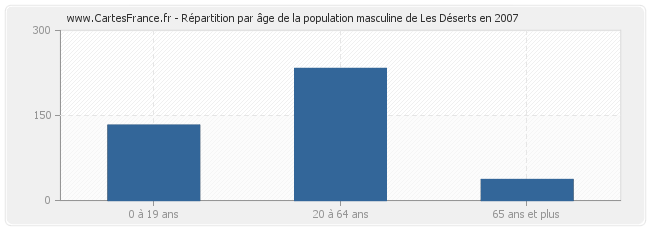 Répartition par âge de la population masculine de Les Déserts en 2007